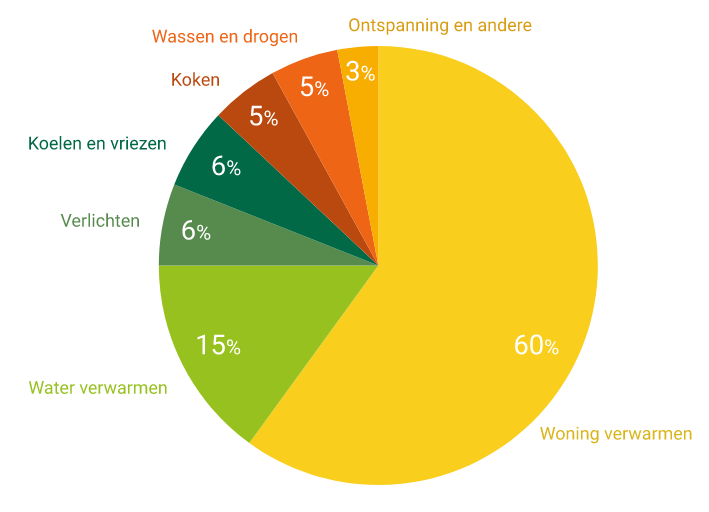 Energieverbruik doorsnee gezin